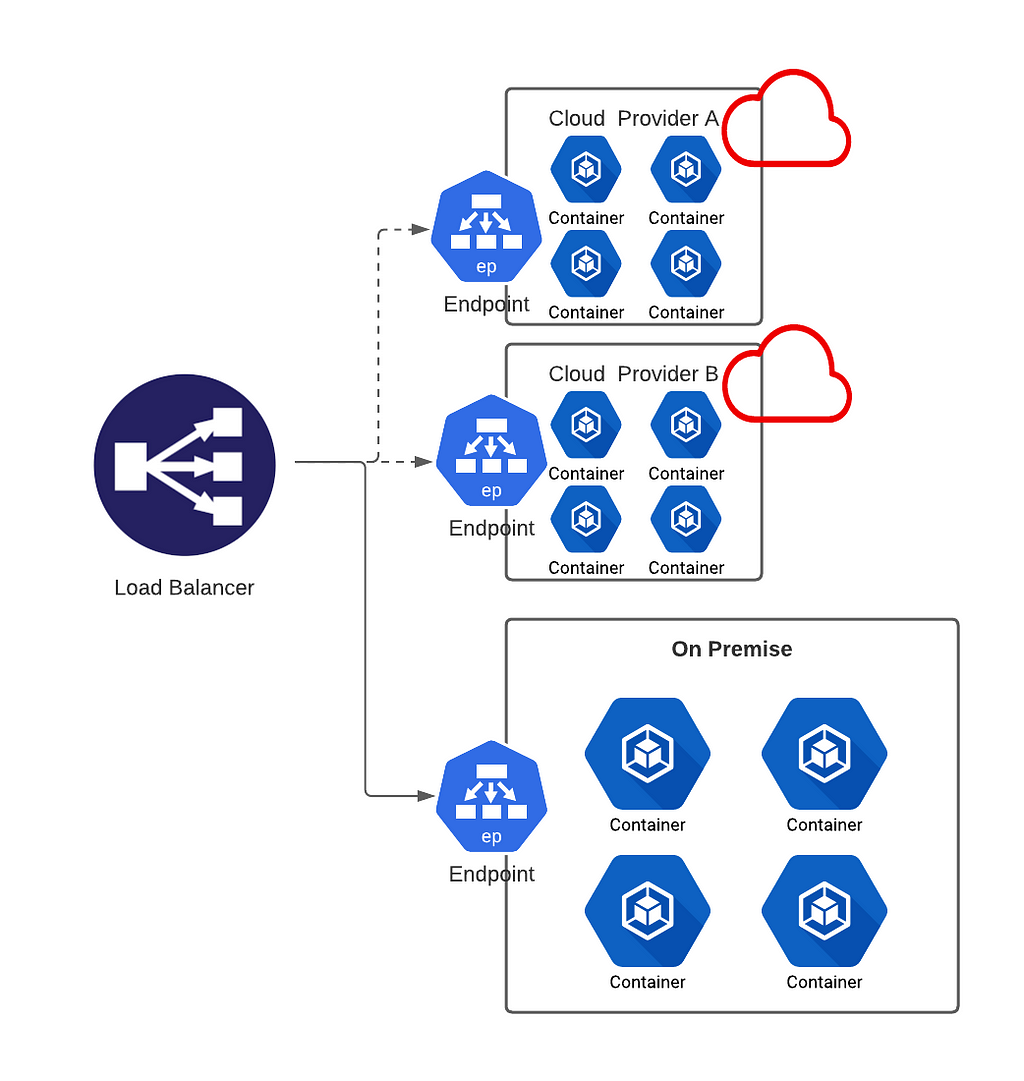 cloud bursting diagram