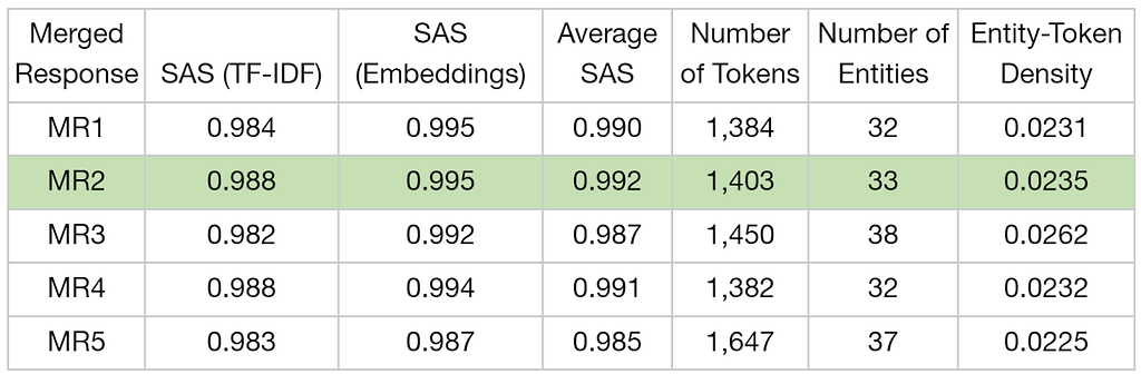 Figure 4: Metrics for Merged Responses