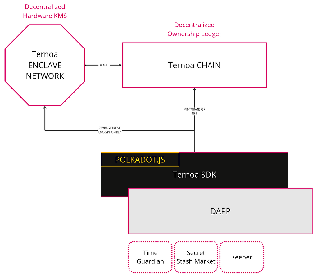 Ternoa blockchain key Components