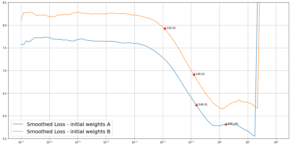 Line charts showing that the LRFinder suggests a different range for the same model with different initial weights.