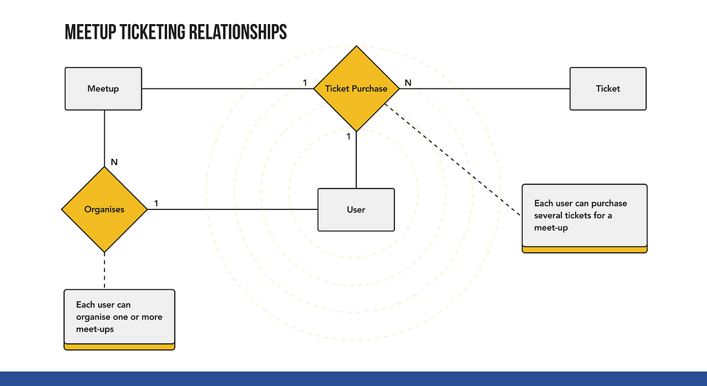 Meetup Ticketing Relationships ER Diagram