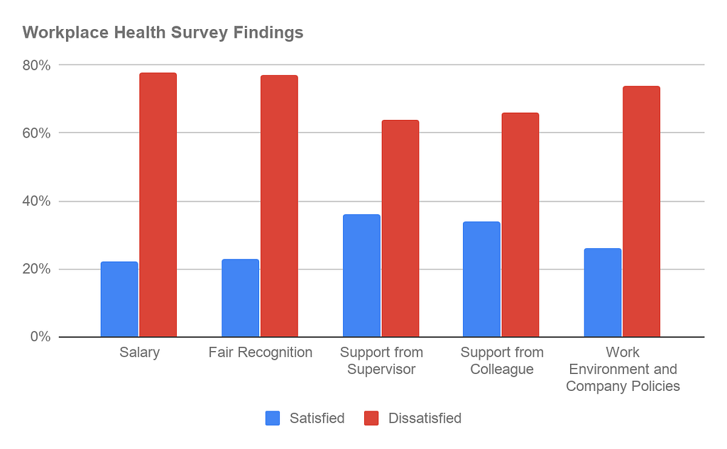 Figure 1. Workplace Health Survey Findings