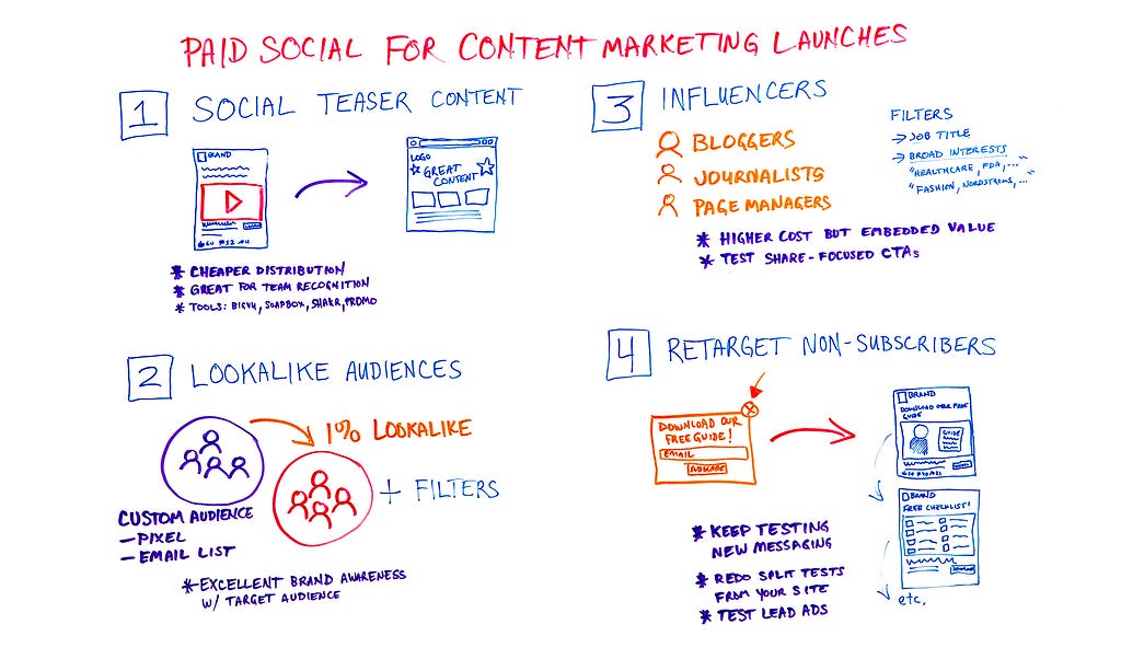 Paid social for content marketing launches