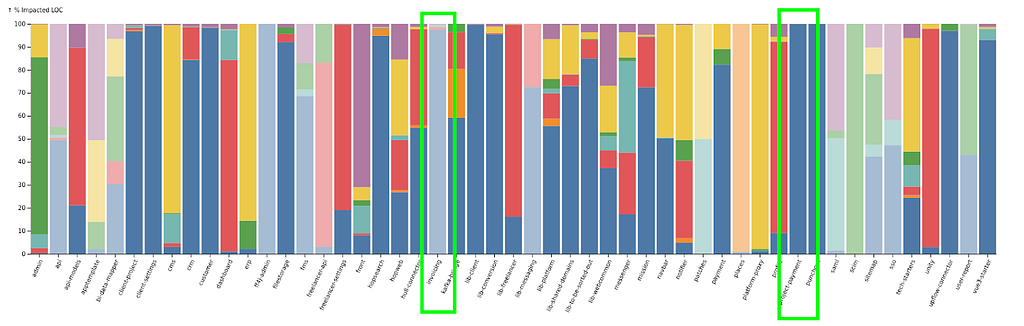 The same stacked bars chart as earlier, where each bar represents the percentage of changes made by a team to a component. 2 new components (applications here) are highlighted and are visibly only changed by a single team (the blue one).