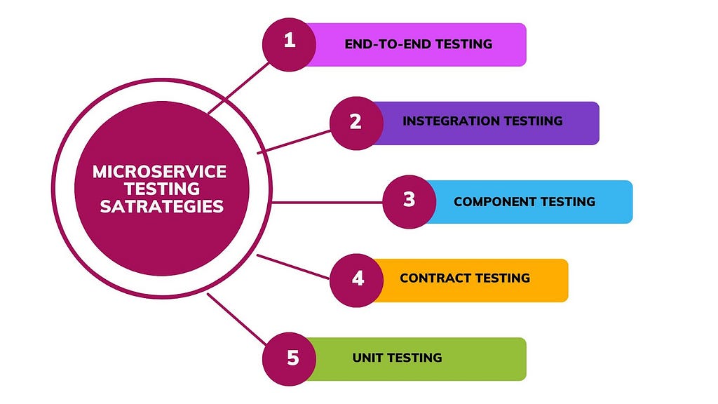 Microservices Testing Strategies