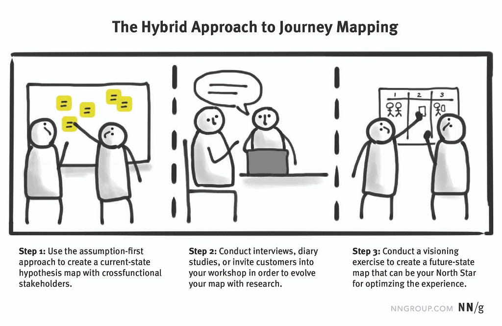 Using a hybrid approach of all 3 maps would be most ideal. Starting with the hypothesis journey map, aggreate your teams knowledge on the customer’s journey and use it to design a research plan. With new data, update the map to create a current (as-is) journey map. Sense-make the data and use insights to design the new North Star with the envisioned journey map!