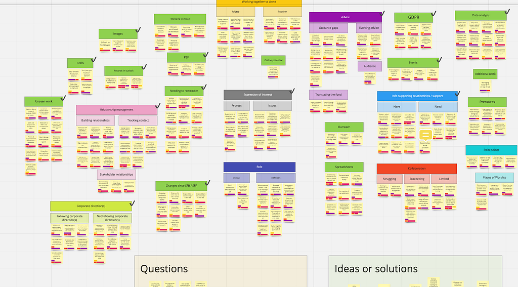 A completed affinity sort with a number of themes or clusters and large boxes at the bottom for questions, ideas or solutions