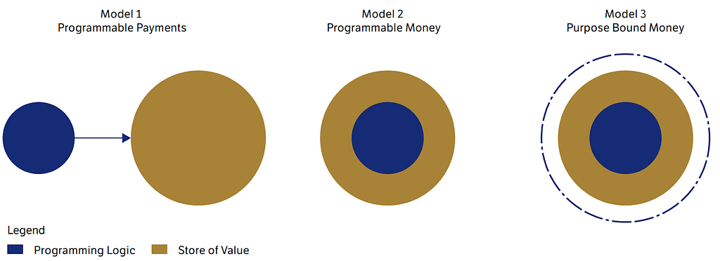 Possible models of programmable digital currency (Source: Project Orchid whitepaper)