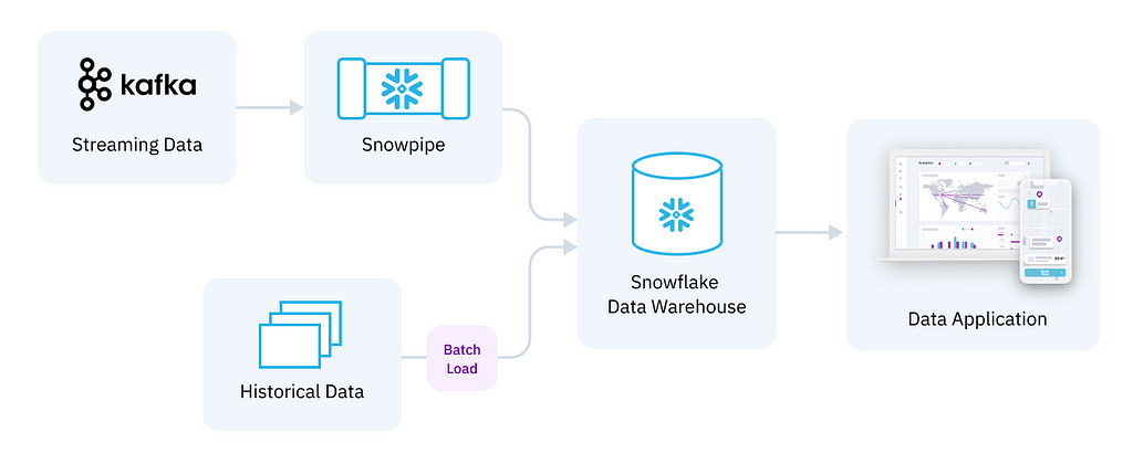 Streaming data from Kafka via Snowpipe and historical data from Snowflake.