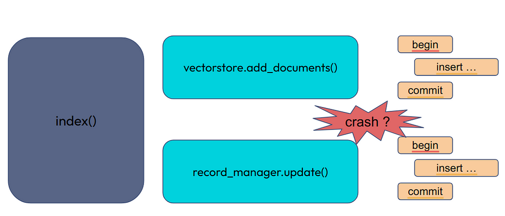 Two transactions, one for add_documents() and the other for record_manager.update(). What if there’s a crash between the two?