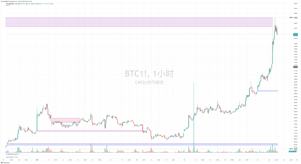 尚未有任何BTC现货ETF通过SEC审核 情绪带动市场上涨 大量获利筹码在低价堆积 — 2023.10.24