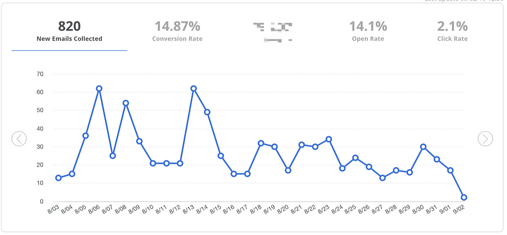 Email Subscribers August 3rd to September 2nd 2019