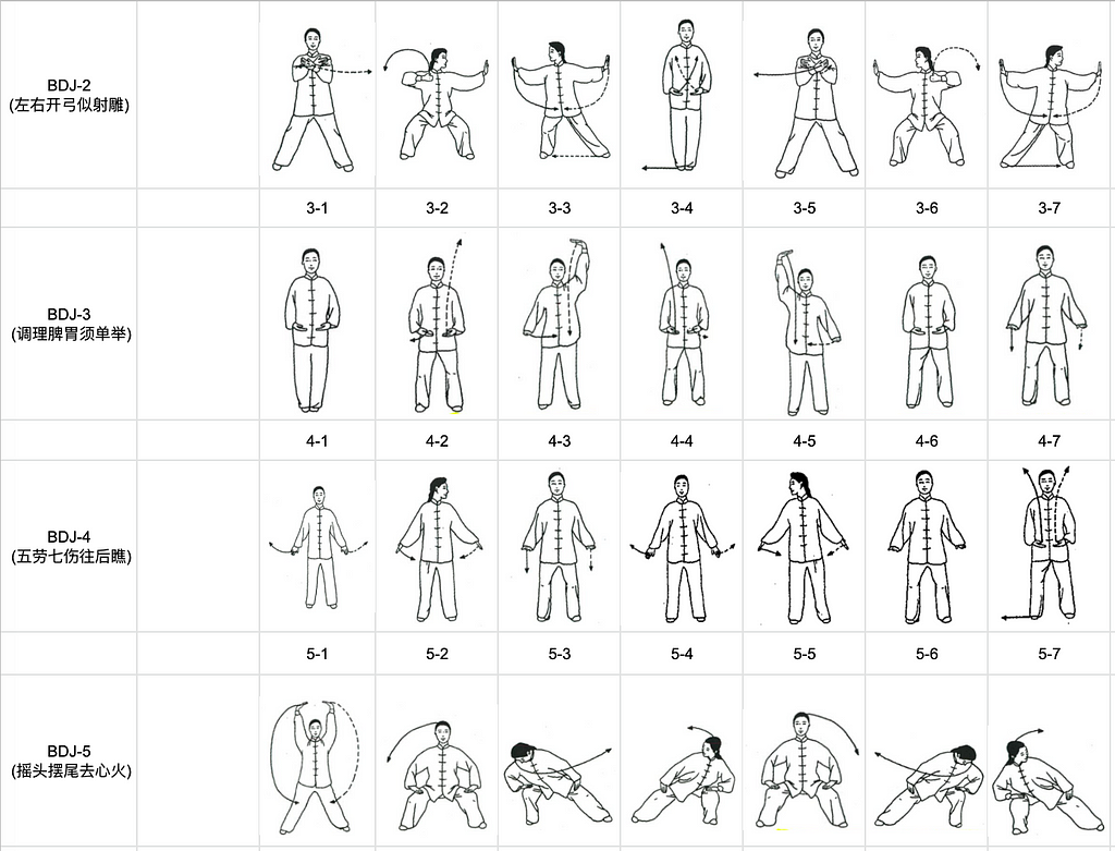 Chart of key Baduanjin movements