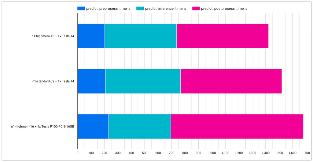 A stacked bar chart showing the time spent in preprocessing, inference, and postprocessing.