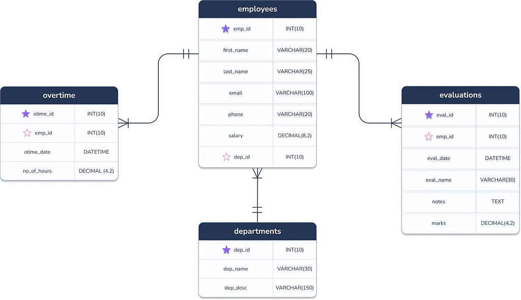 Use MySQL Window Functions to Get More out of Your Data