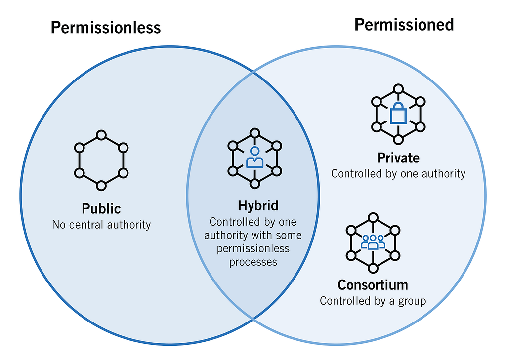 Diagram distinguishing 3 types of blockchains: Permissionless, Permissioned and Hybrid
