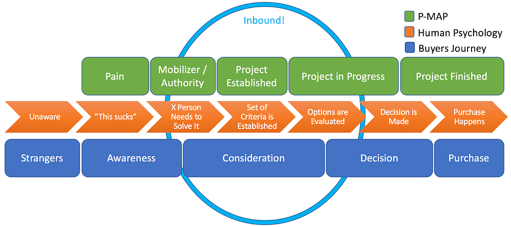 Outbound prospecting: inbound discovery