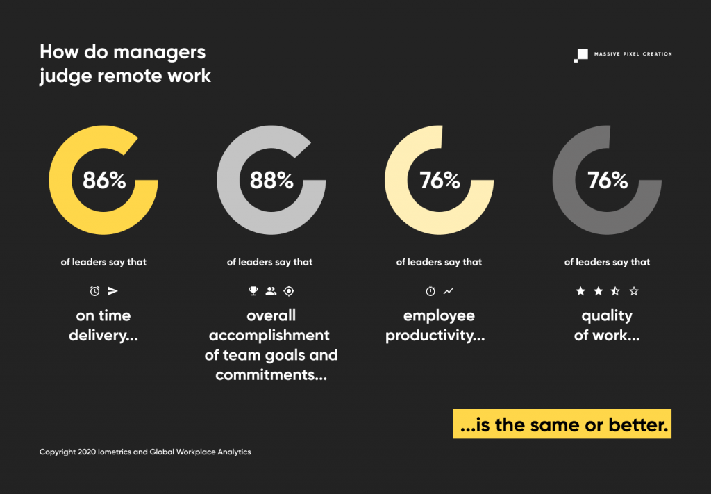 Infographic presenting how leaders judge the effectiveness of their remote teams.