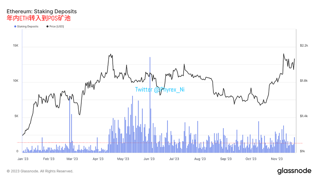 小规模投资者增持BTC和ETH 高净值用户出现减持趋势 长期持有BTC再次破图历史新高 — 2023.11.23