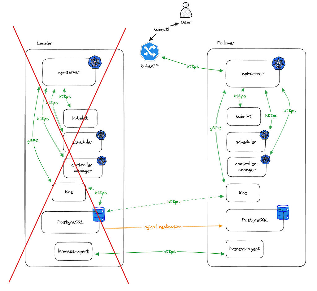 Diagram indicating a failed leader node