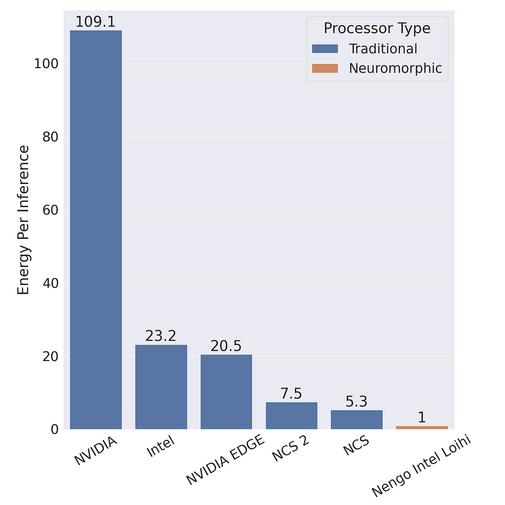 Barplot comparing ANNs running on traditional GPUs and CPUs with an SNN running on an Intel Loihi.