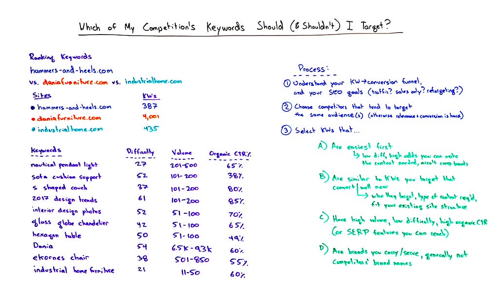 Which of my competitor's keyword should I target?