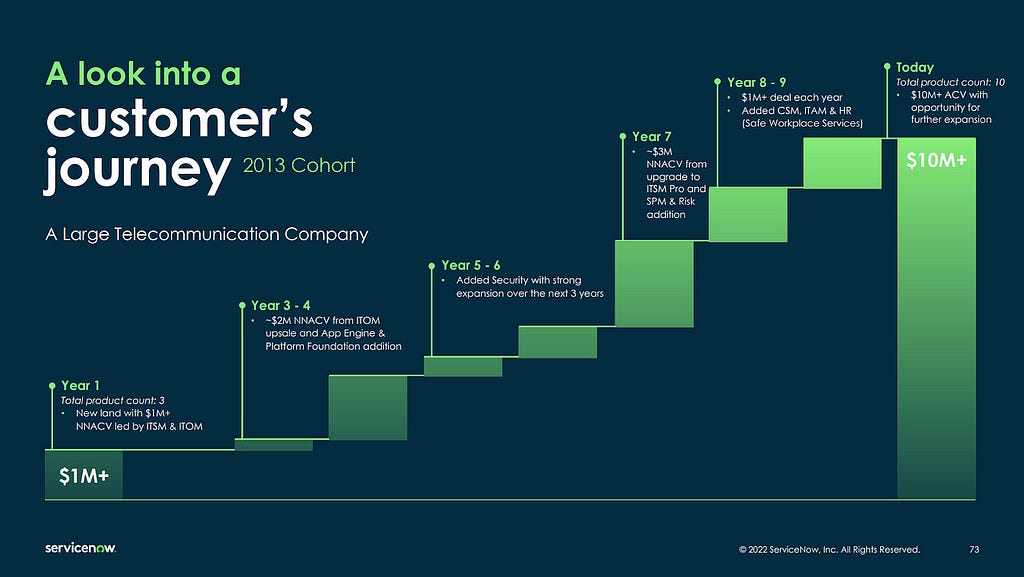 Source: ServiceNow investor day