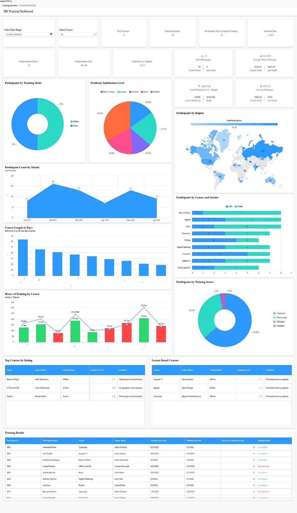 HR Training Dashboard — Talent Analytics Dashboard