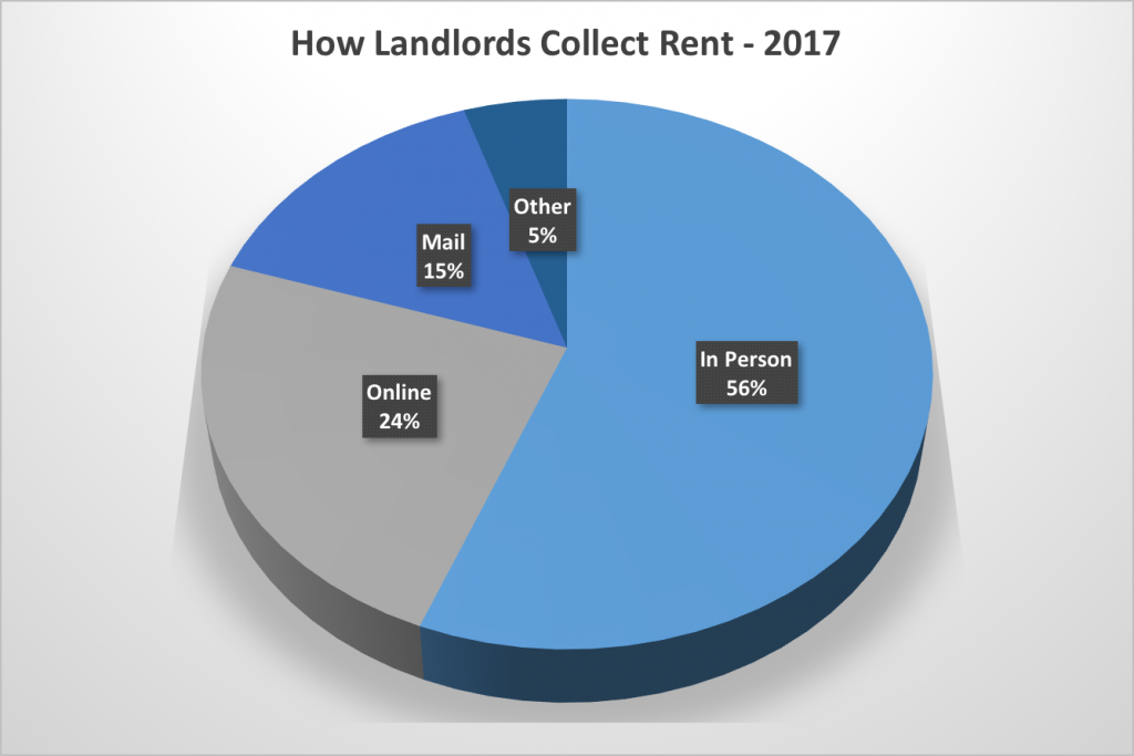 How Landlords Collect Rent