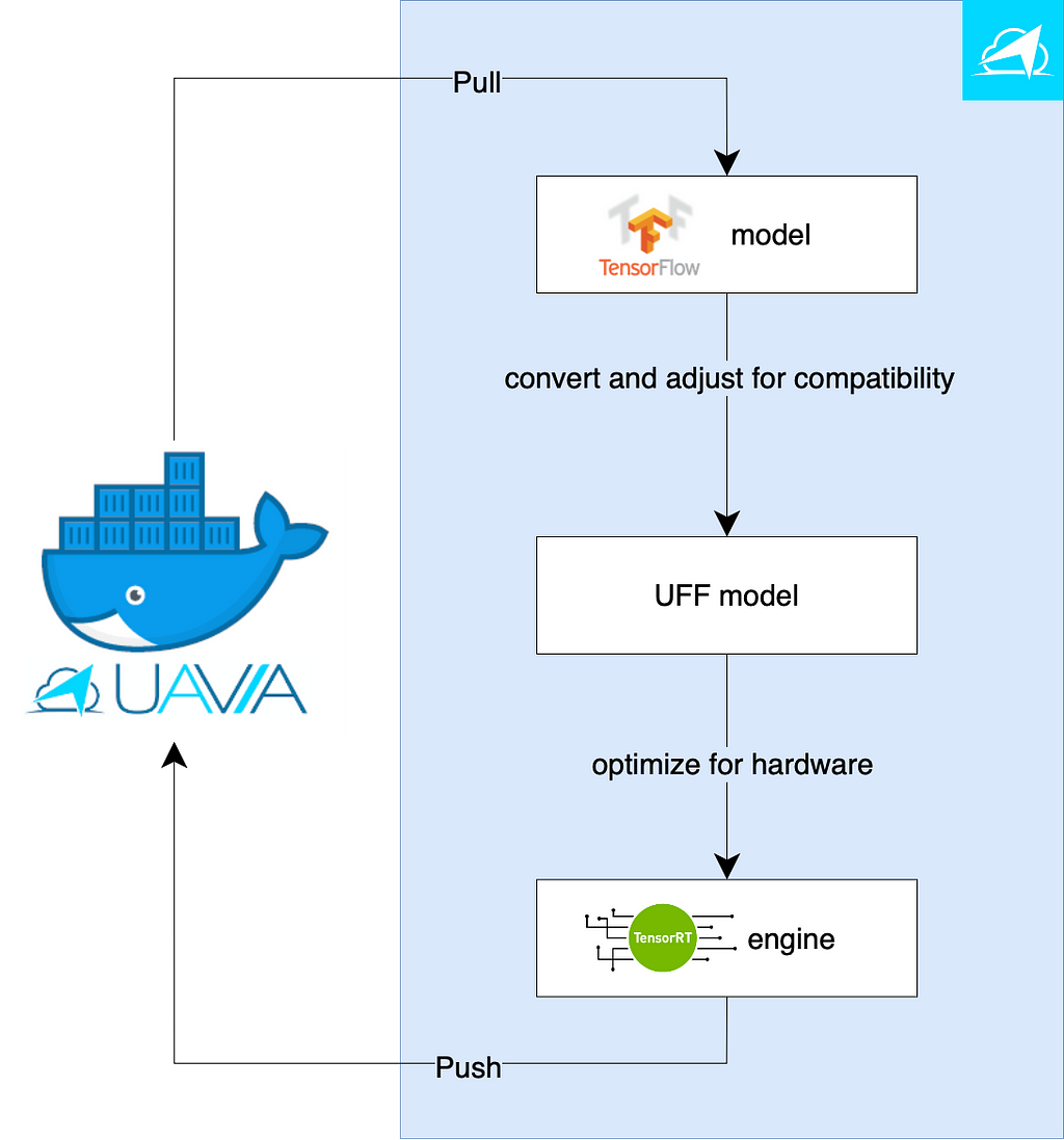 Figure 8: Flow diagram showing UAVIA’s model optimization pipeline for TensorRT.