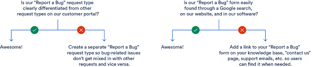 flow chart asking if you need to report a bug 