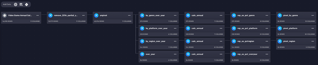 Visual representation of how you would analyze the gaming data in Rasgo.‍