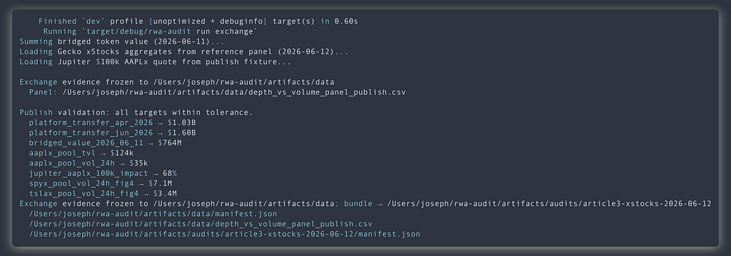 Terminal output of rwa-audit run exchange: loading frozen reference data, validating eight claims, and promoting a versioned audit bundle.