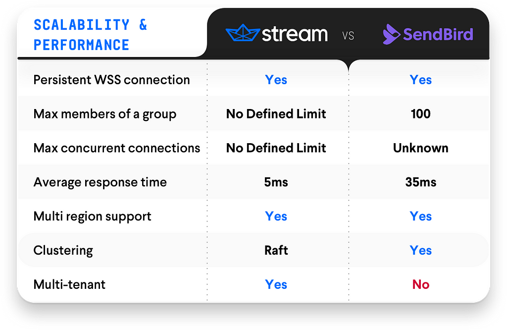 Scalability & Performance – Stream Chat vs. SendBird