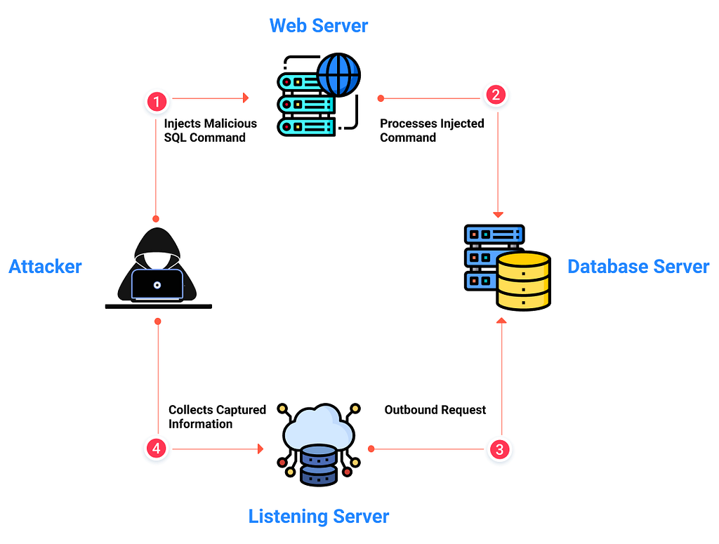 Illustrate of Out-of-Band SQL Injection Working Logic