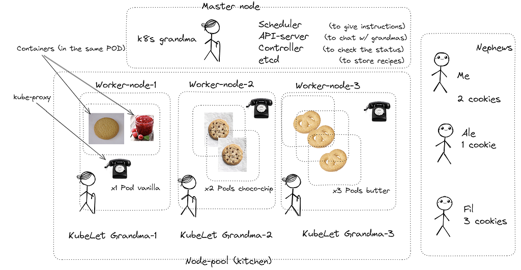 This is the most loved slide apparently, lol. Folks, I just used excalidraw, no secrets!