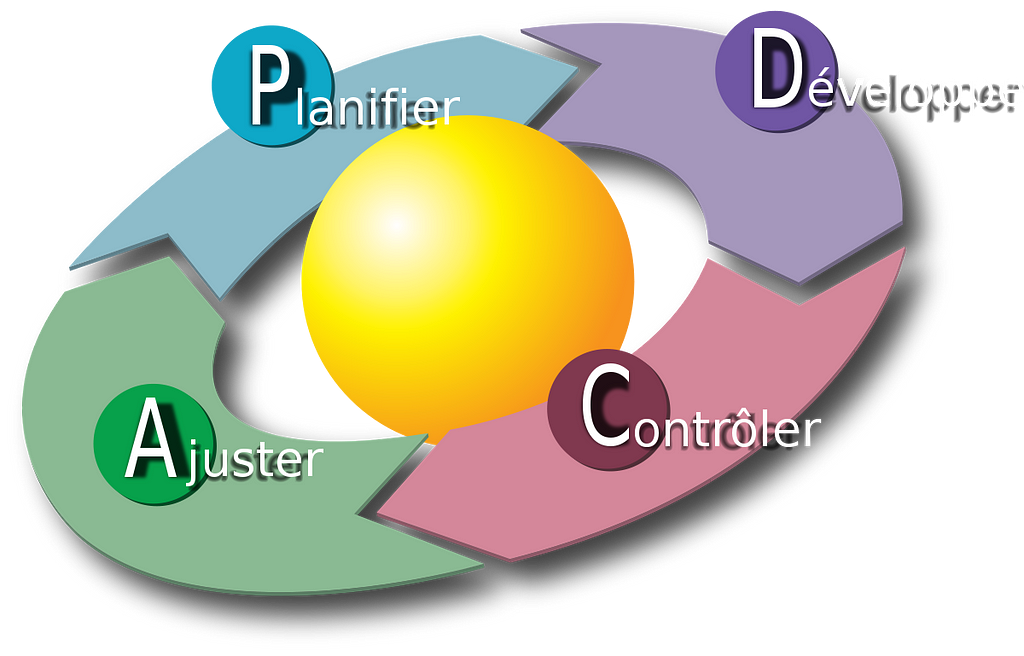PDCA (Planifier, Développer, Contrôler, Ajuster)