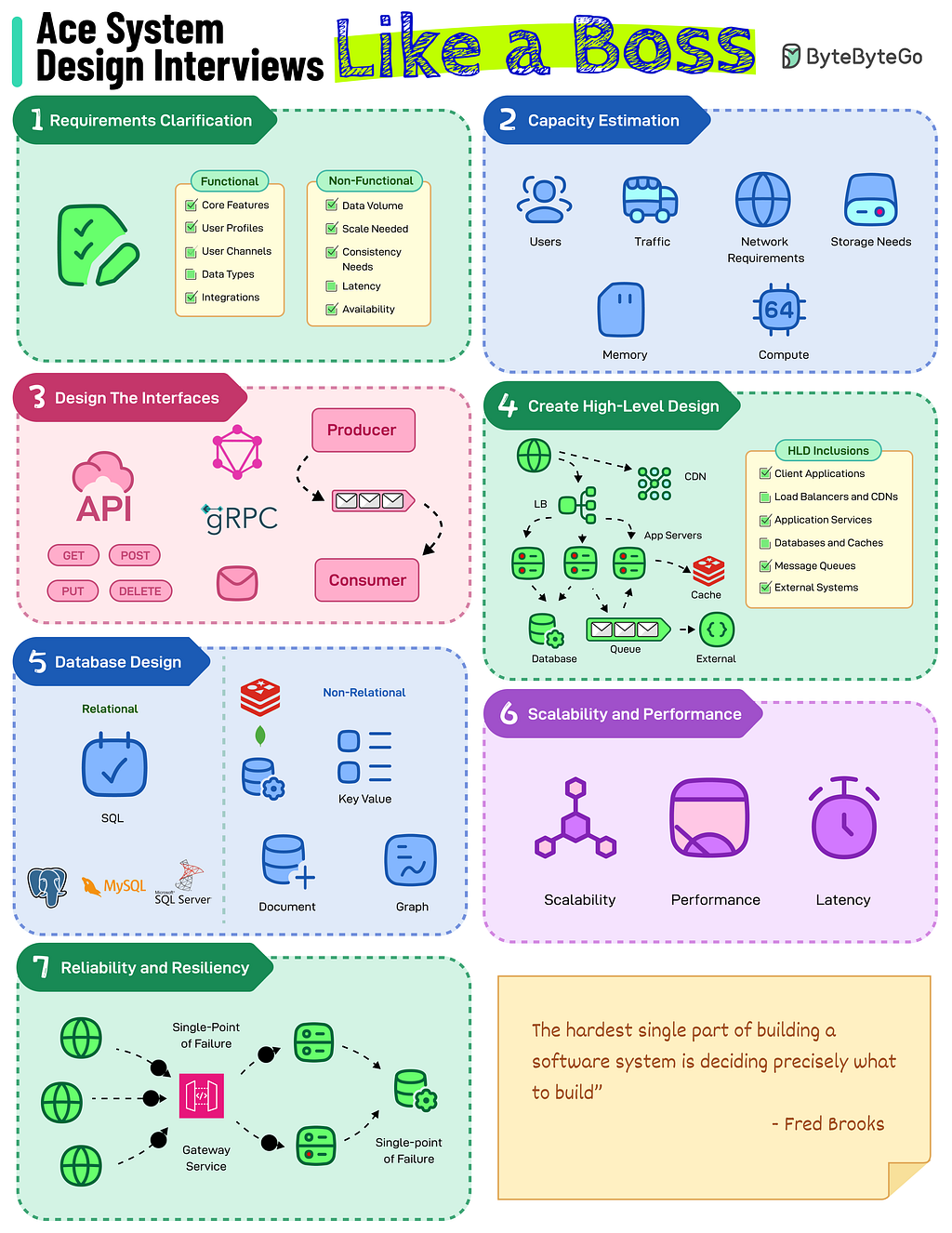 How I am Preparing for System Design Interview