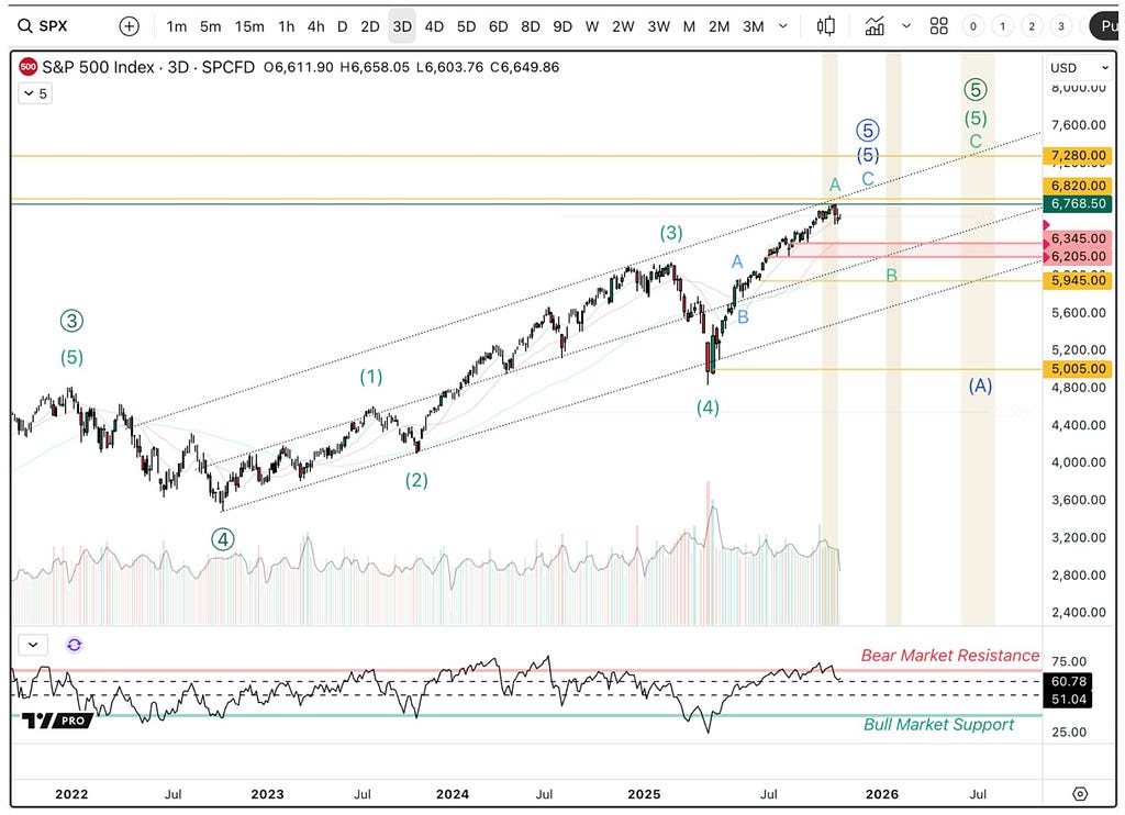 S&P 500 chart showing a large Elliott Wave Ending Diagonal pattern, with the market currently in its final 5th wave and potential continuation toward 2026 targets between 6820 and 7600.