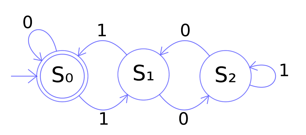 Transition diagram of an automata that accepts binary strings divisible by 3
