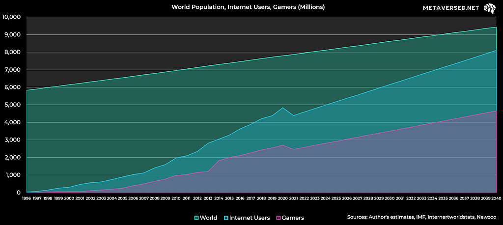 graph showing world population, internet users, and gamers in millions