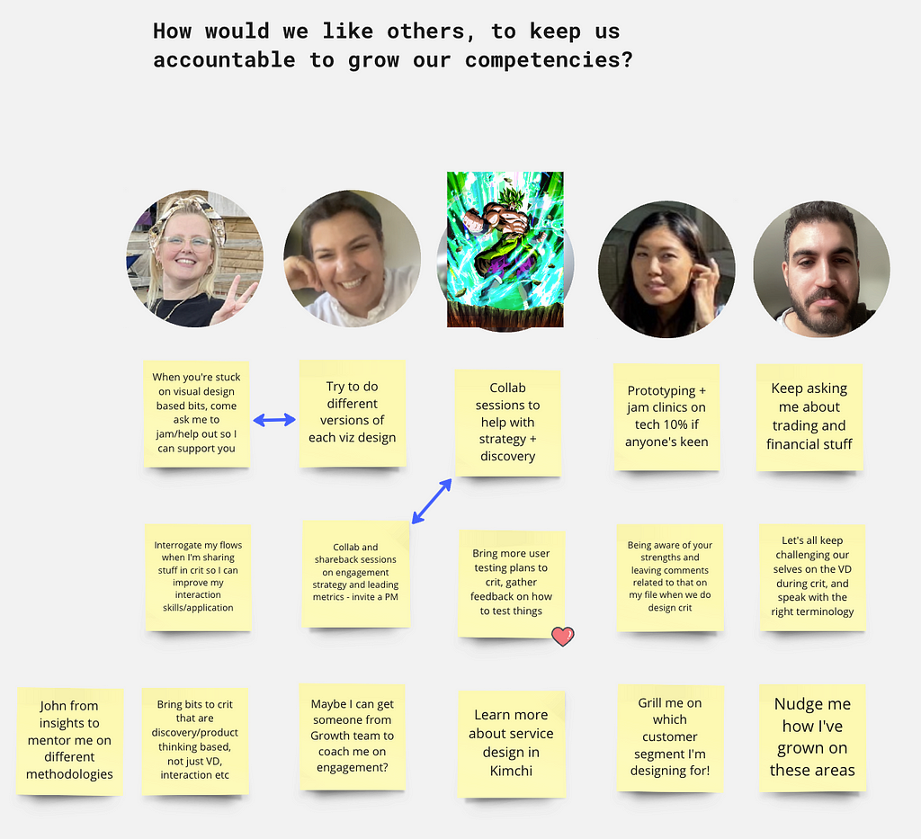 Diagram showing pictures of Gousto product design team members, with post its underneath each team member’s image showing how we can help each other