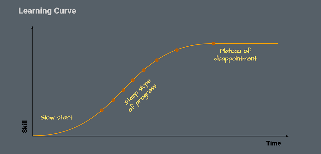 A diagram showing an S-shaped curve.