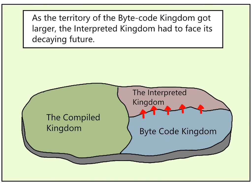 As the territory of the Byte-code Kingdom got larger, the Interpreted Kingdom had to face its decaying future.