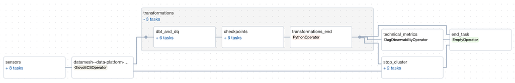 The “transformations_end” task is always present at the end of the transformations group in the general structure the DAGs.