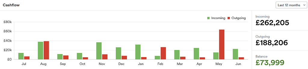 Freelance earnings