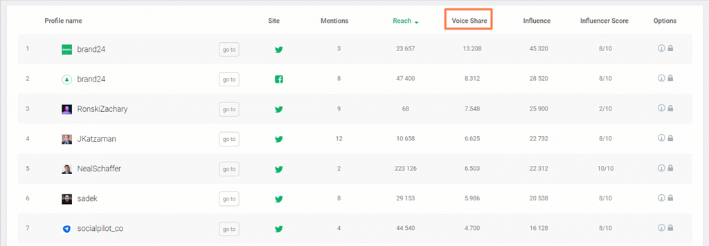 A screenshot showing share of voice measurements