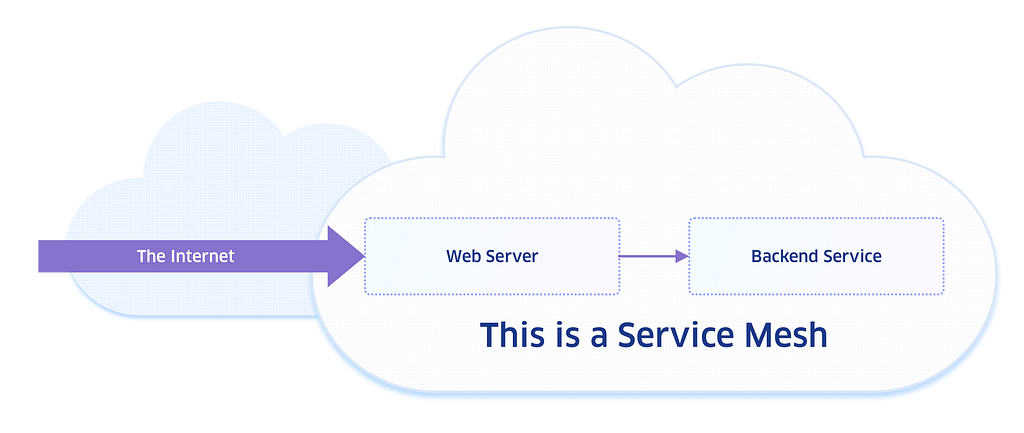 Very basic service mesh with a frontend and a backend