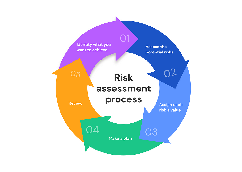 5-Step process for risk assessment