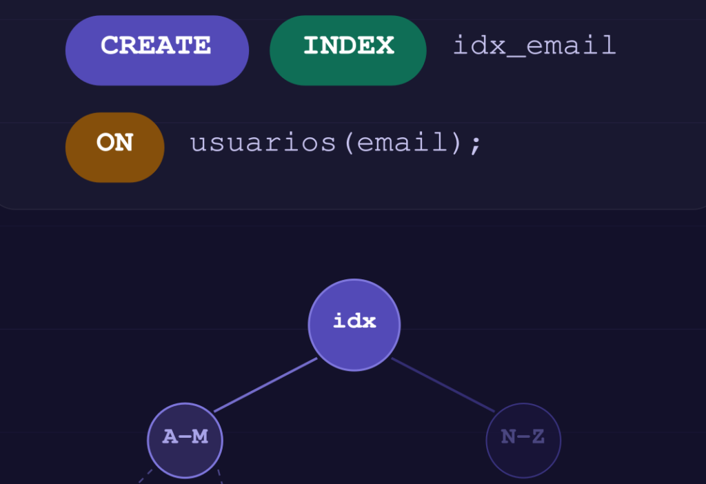 Índices SQL: consultas lentas y cómo mejorarlas